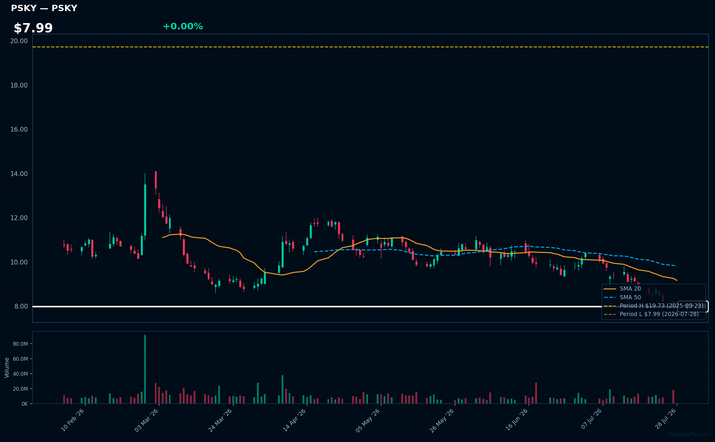 PSKY chart