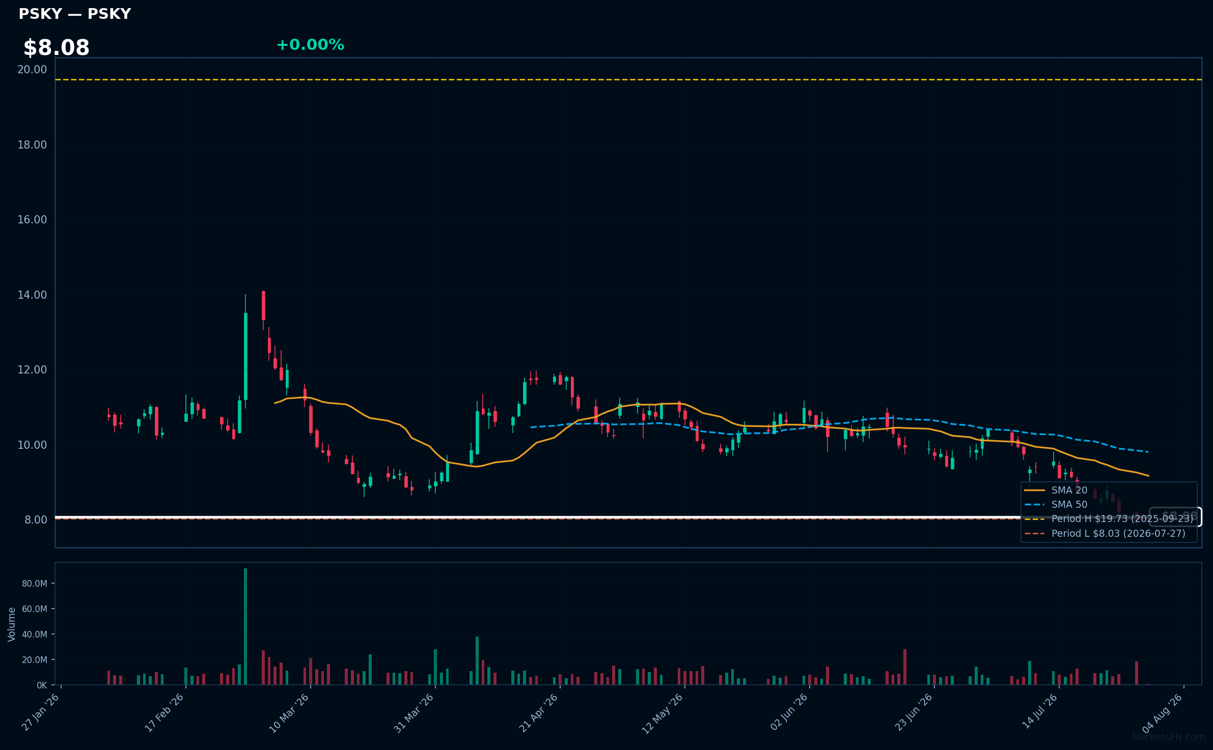 PSKY chart