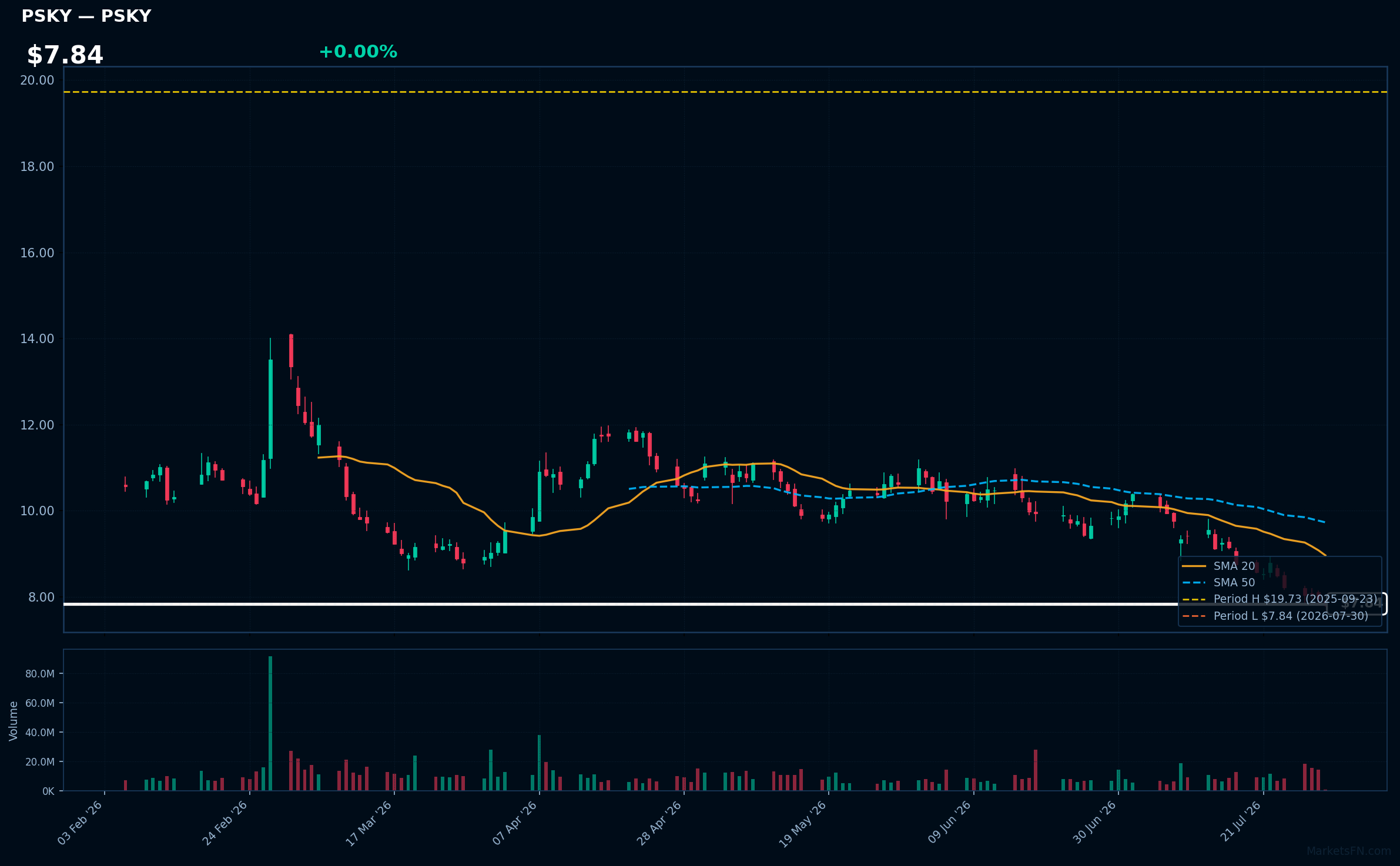 PSKY chart