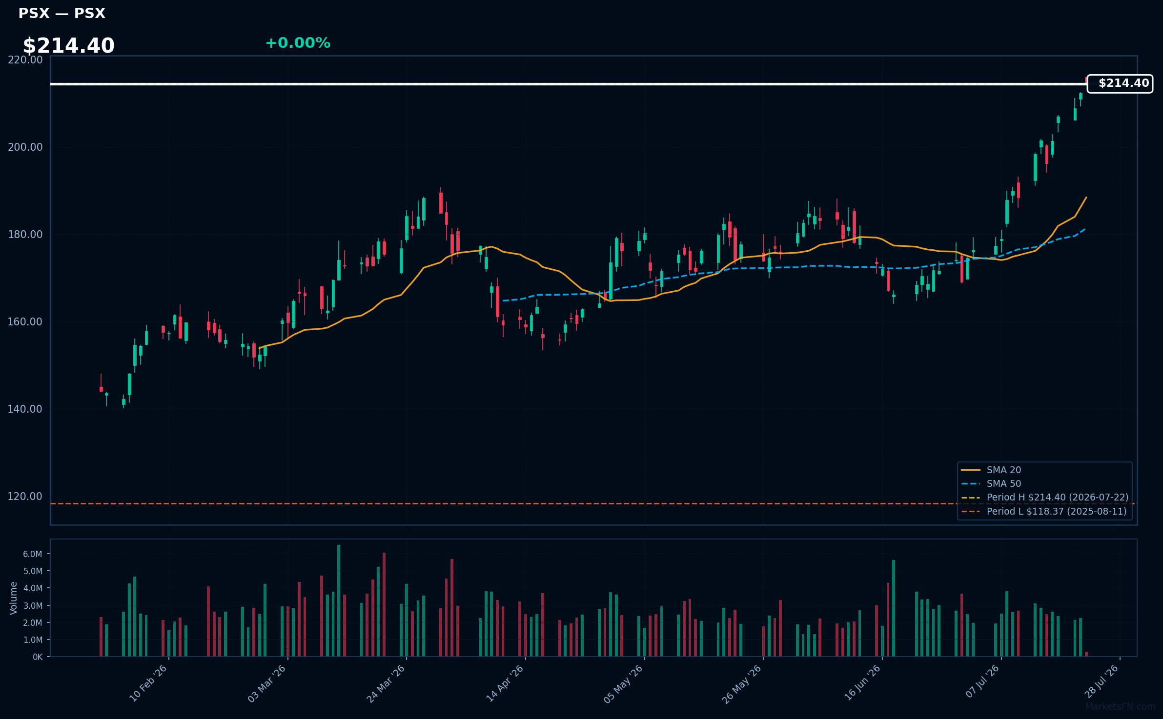 PSX chart