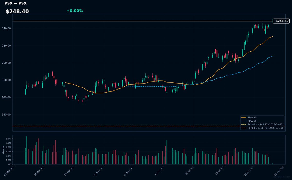 PSX chart
