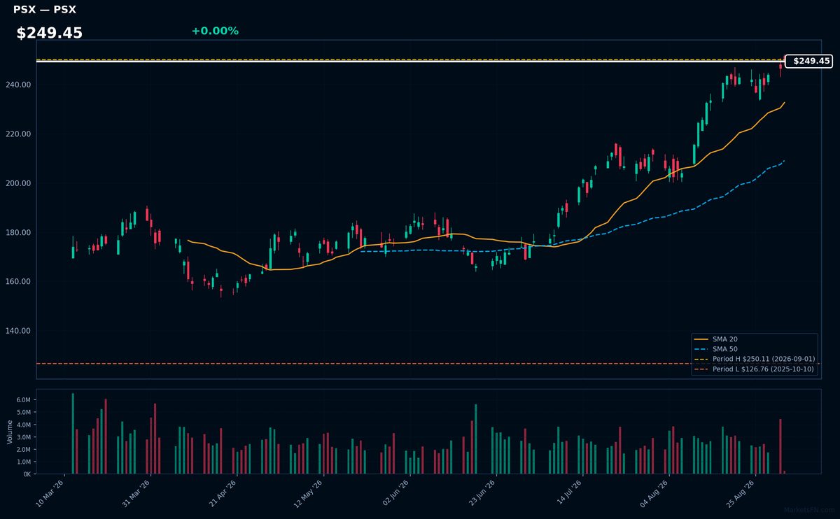 PSX chart