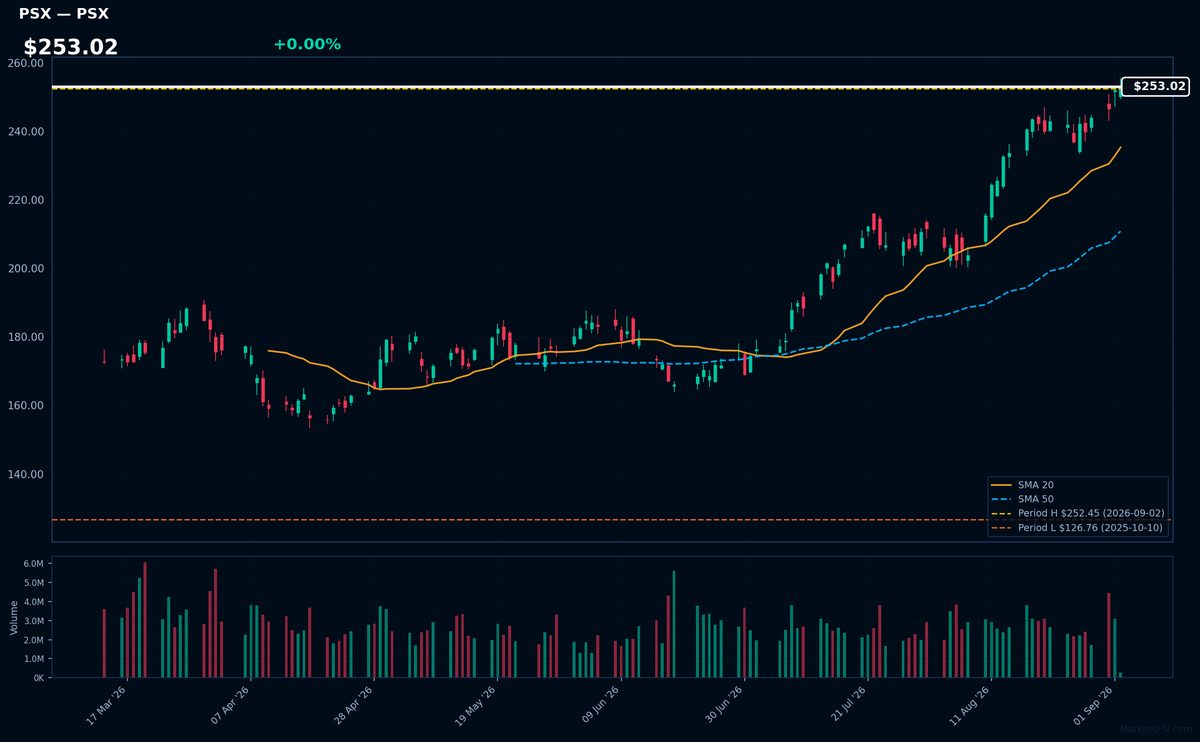 PSX chart