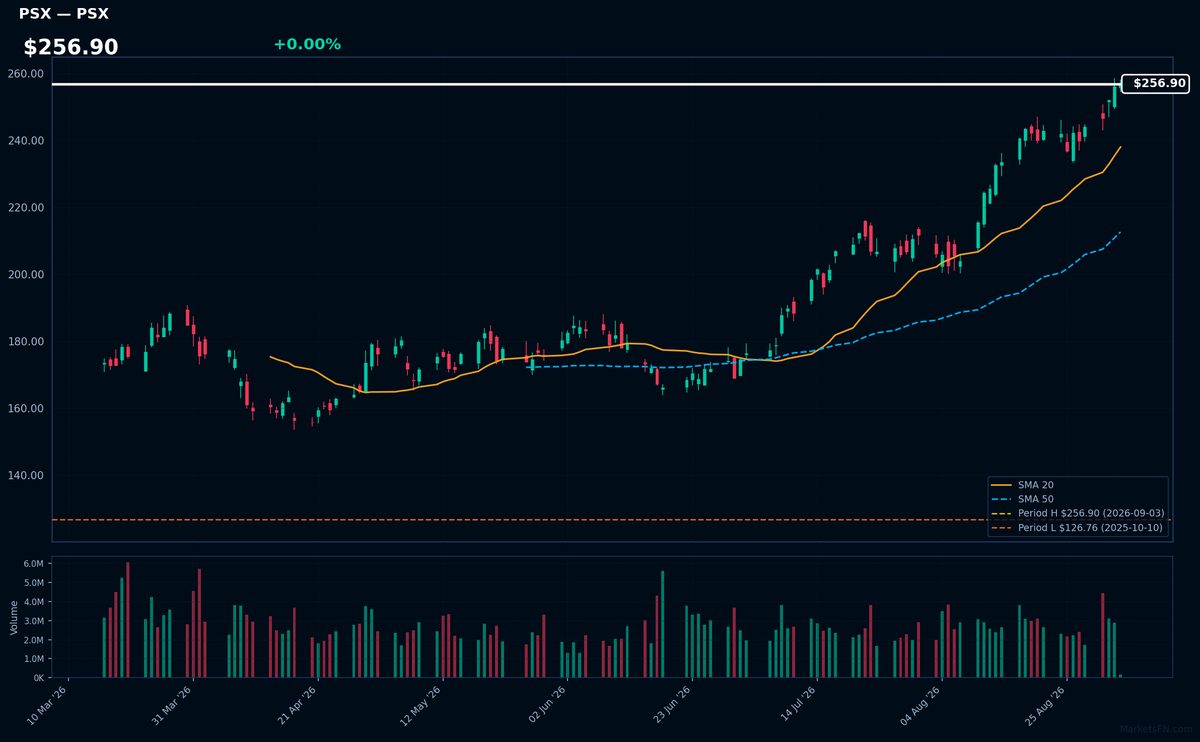 PSX chart