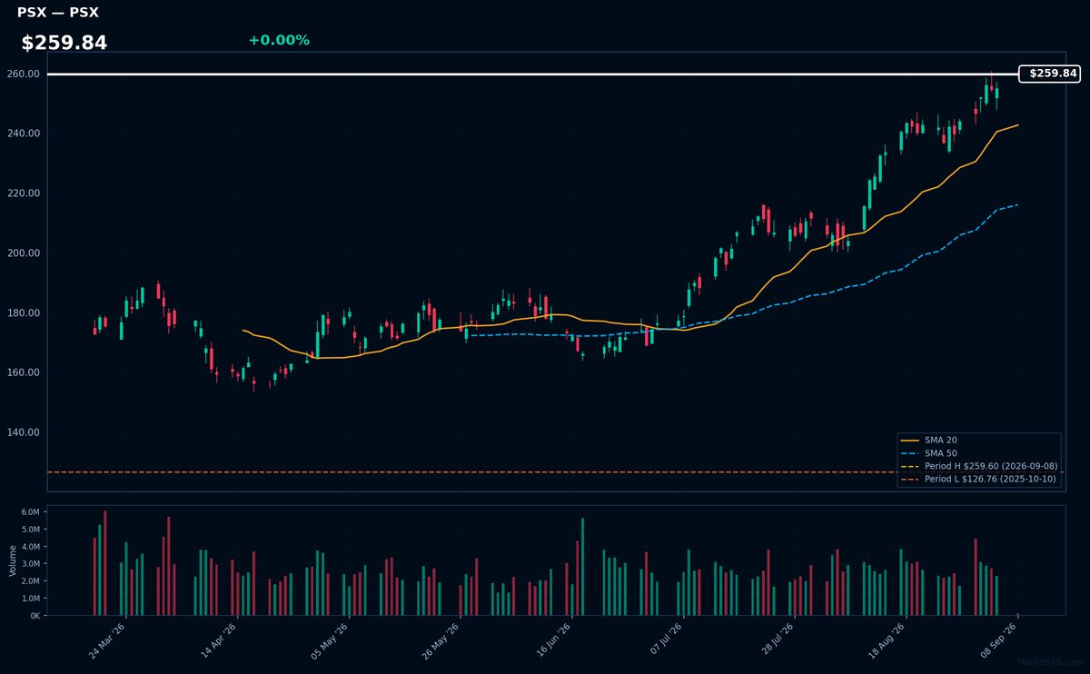 PSX chart