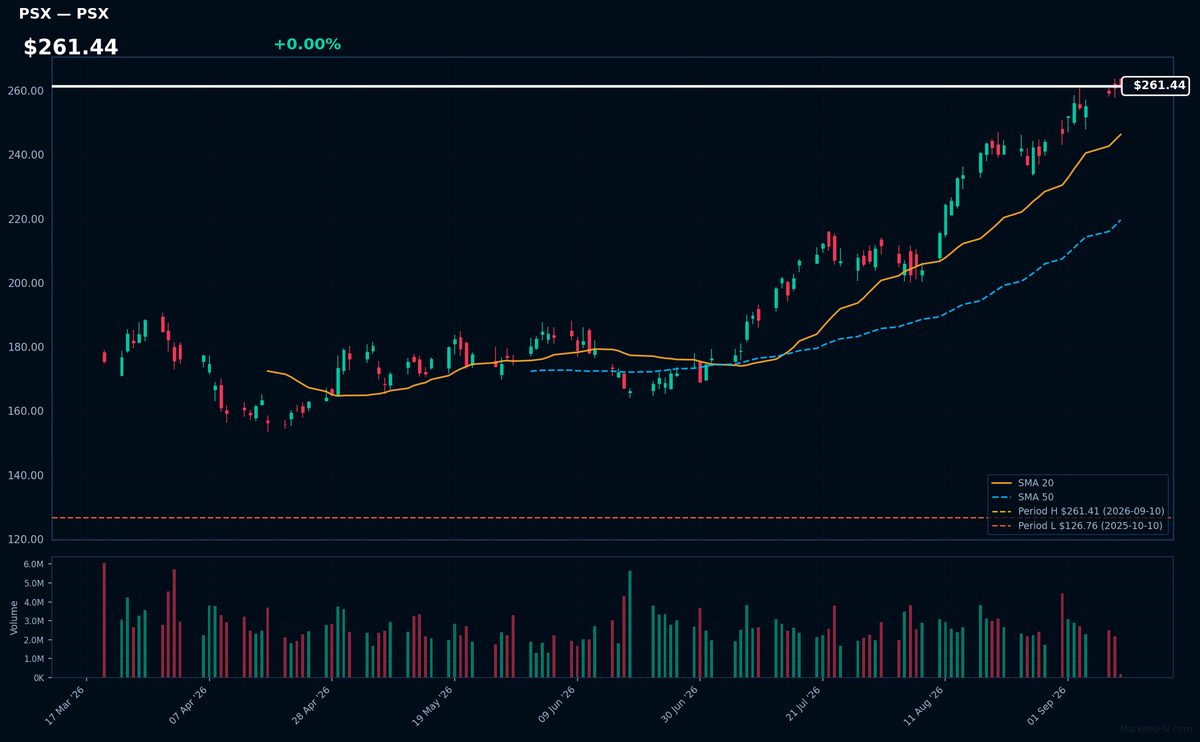 PSX chart