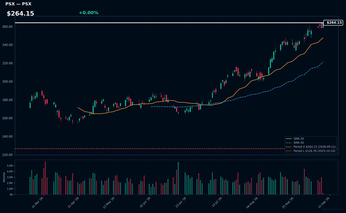 PSX chart