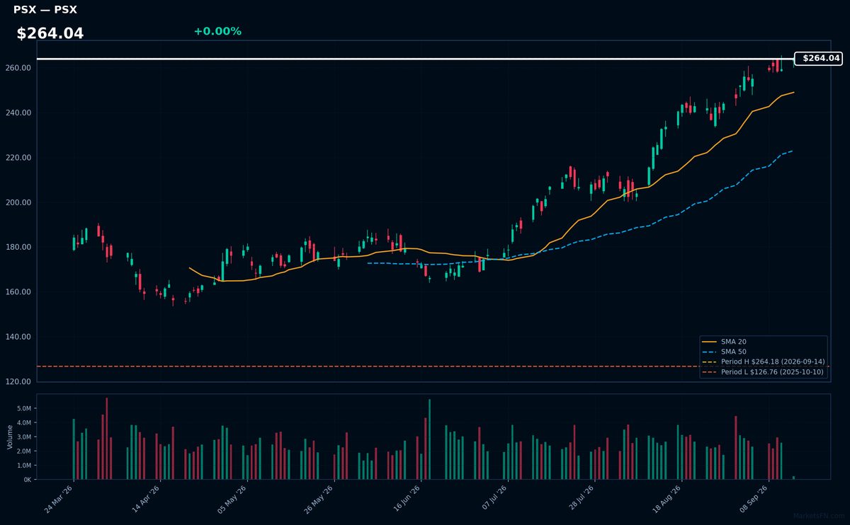 PSX chart