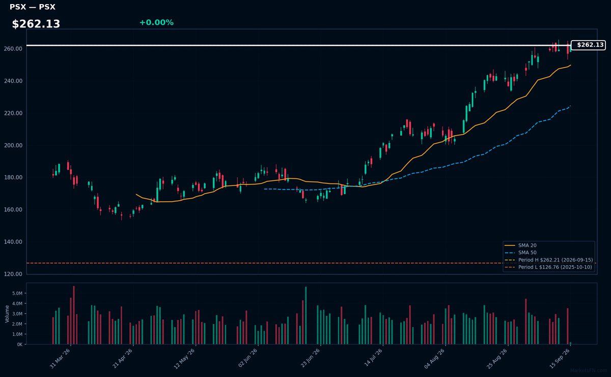PSX chart
