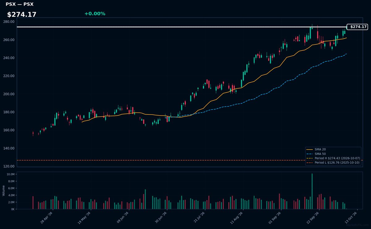 PSX chart