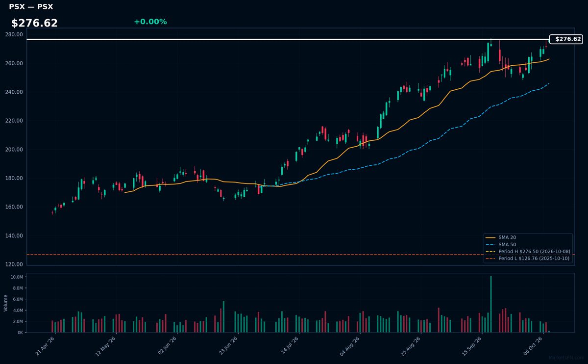 PSX chart