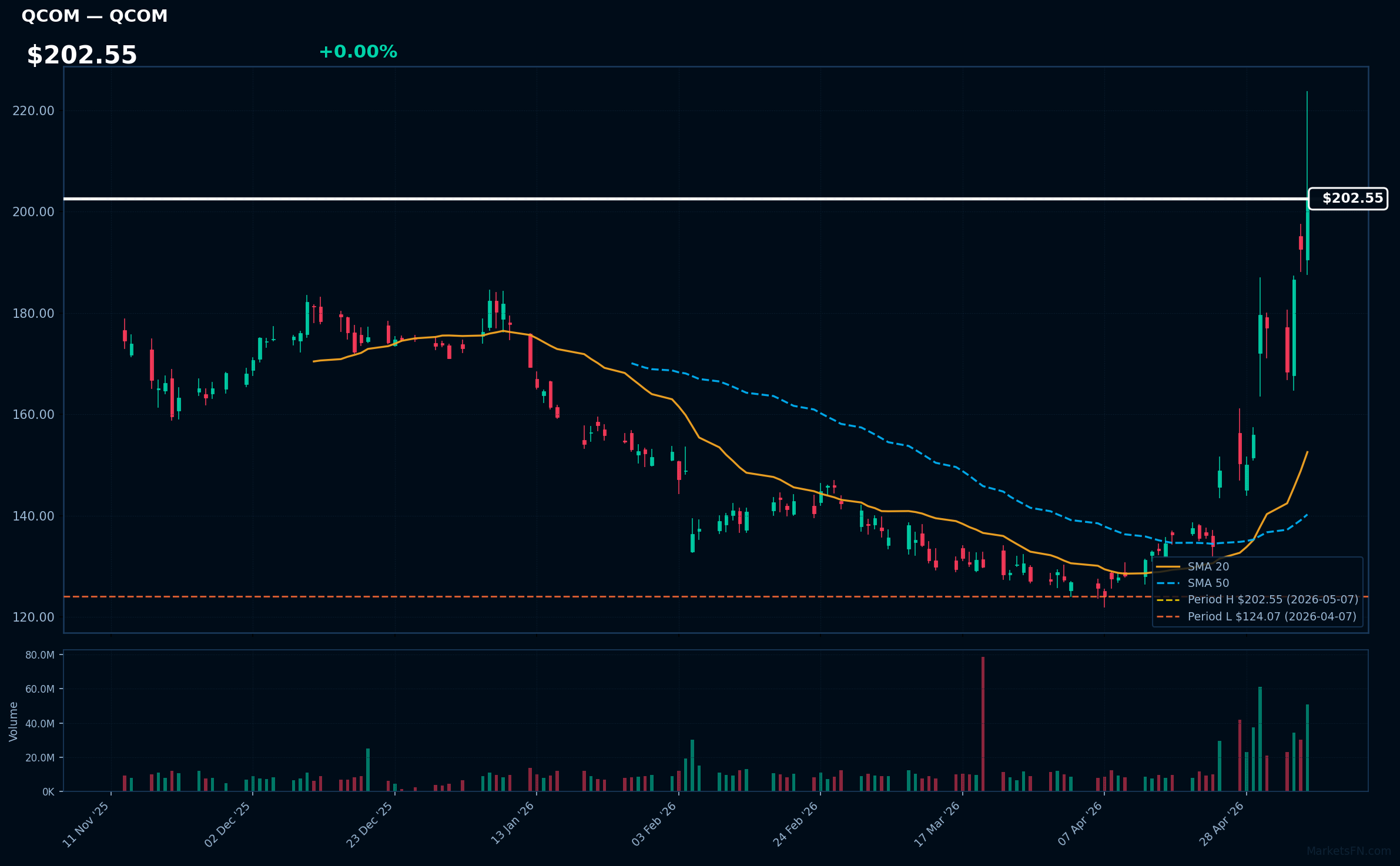QCOM chart