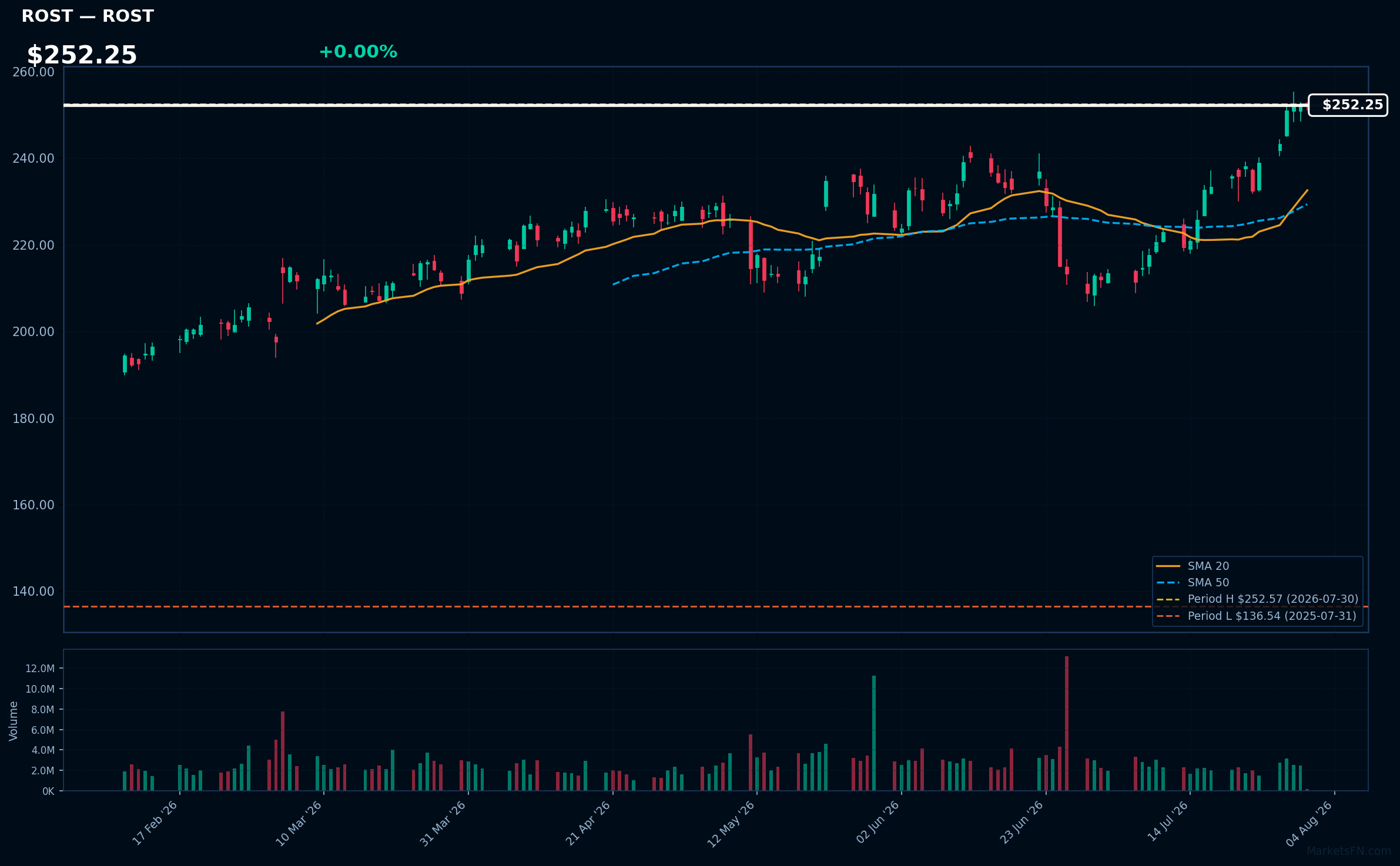 ROST chart