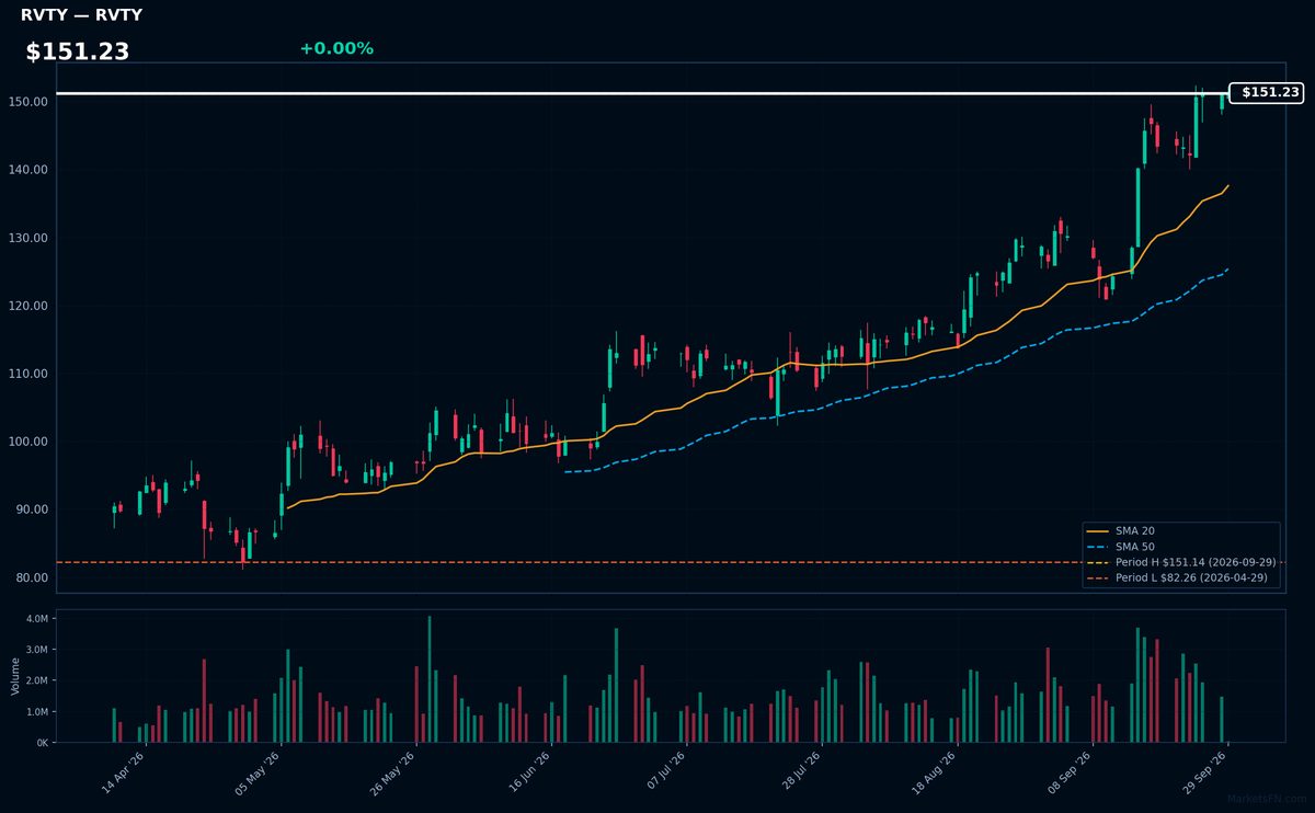 RVTY chart