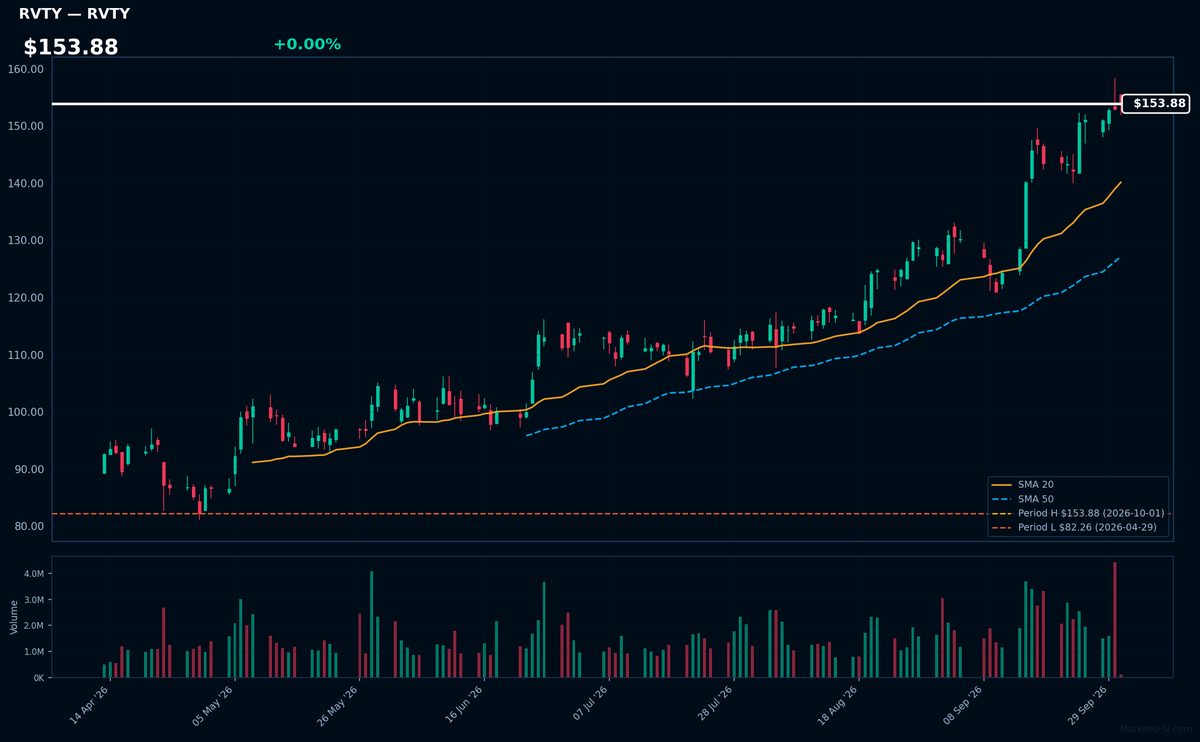 RVTY chart
