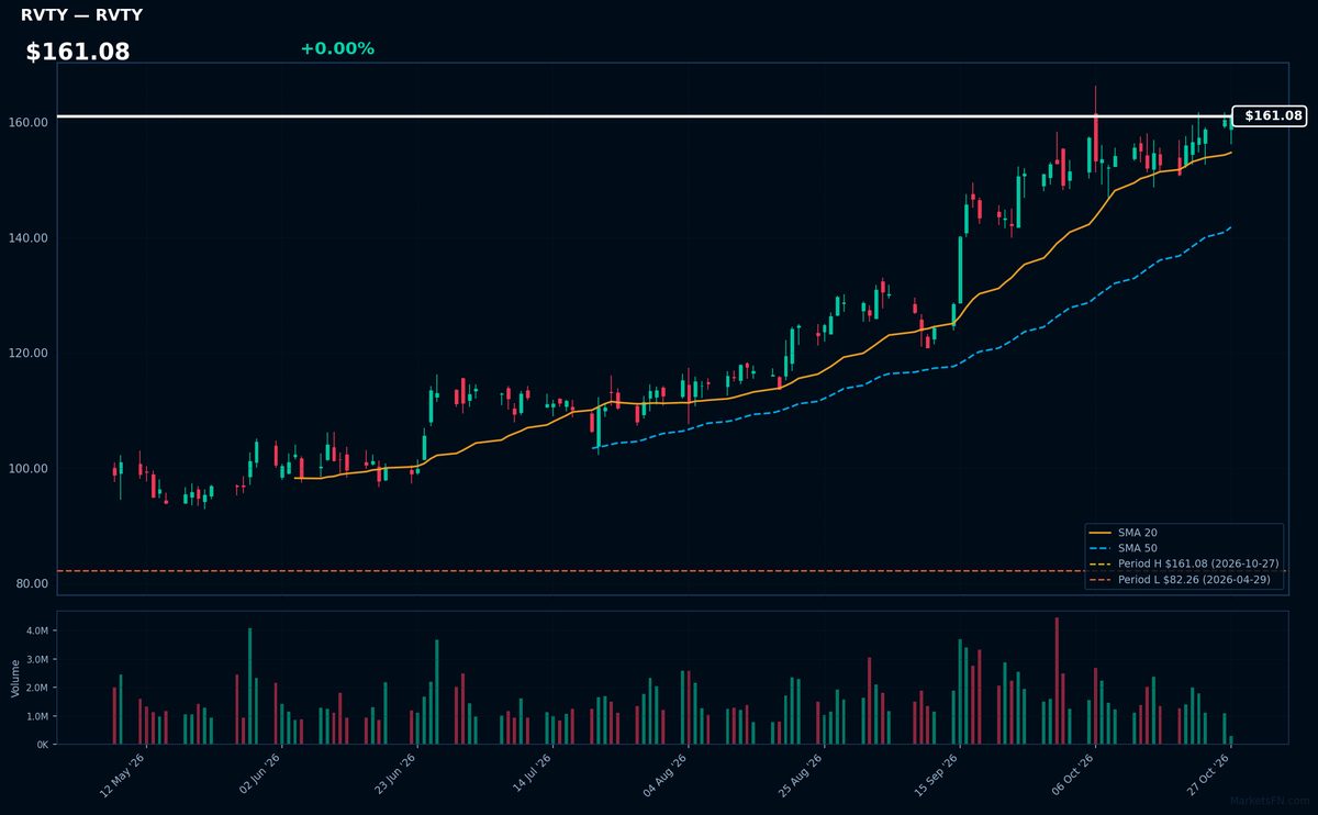 RVTY chart