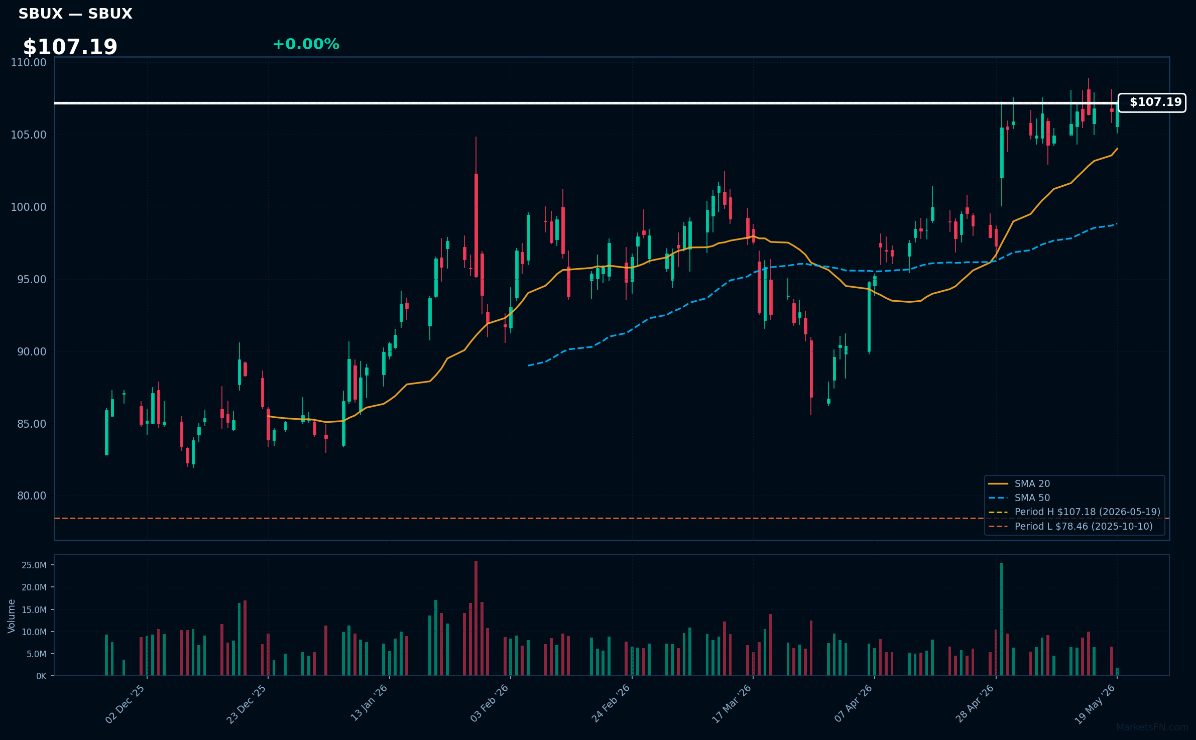 SBUX chart
