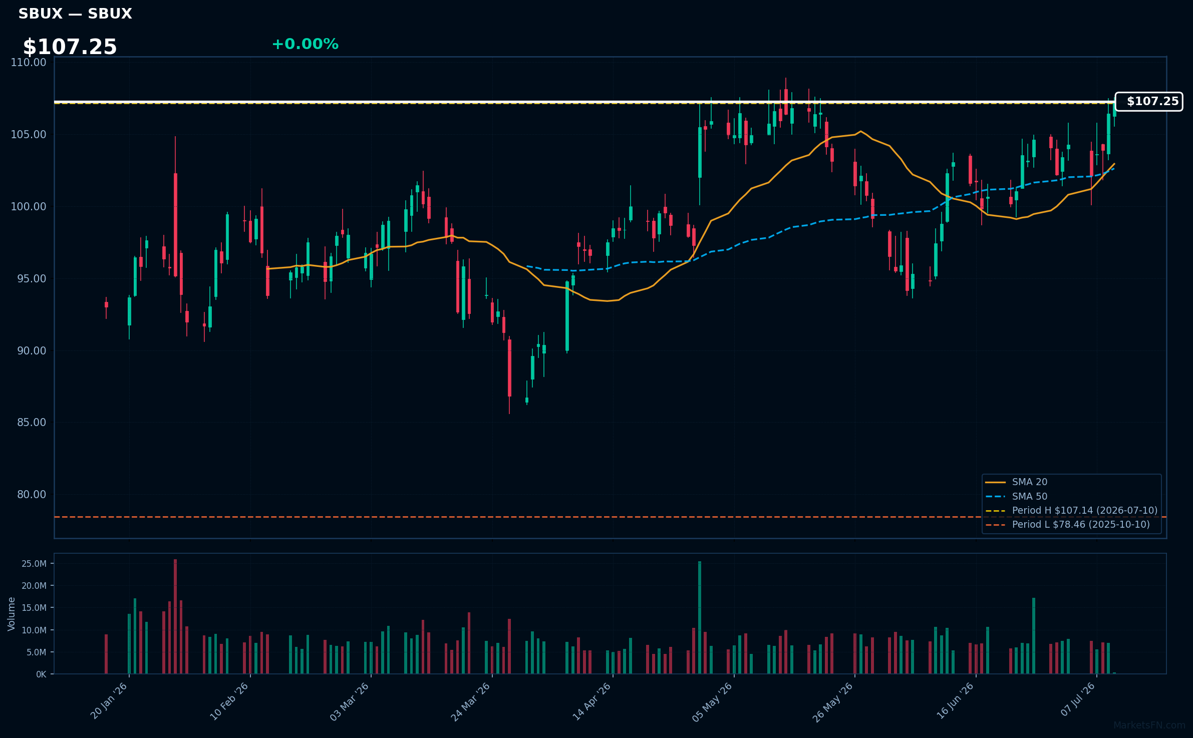 SBUX chart