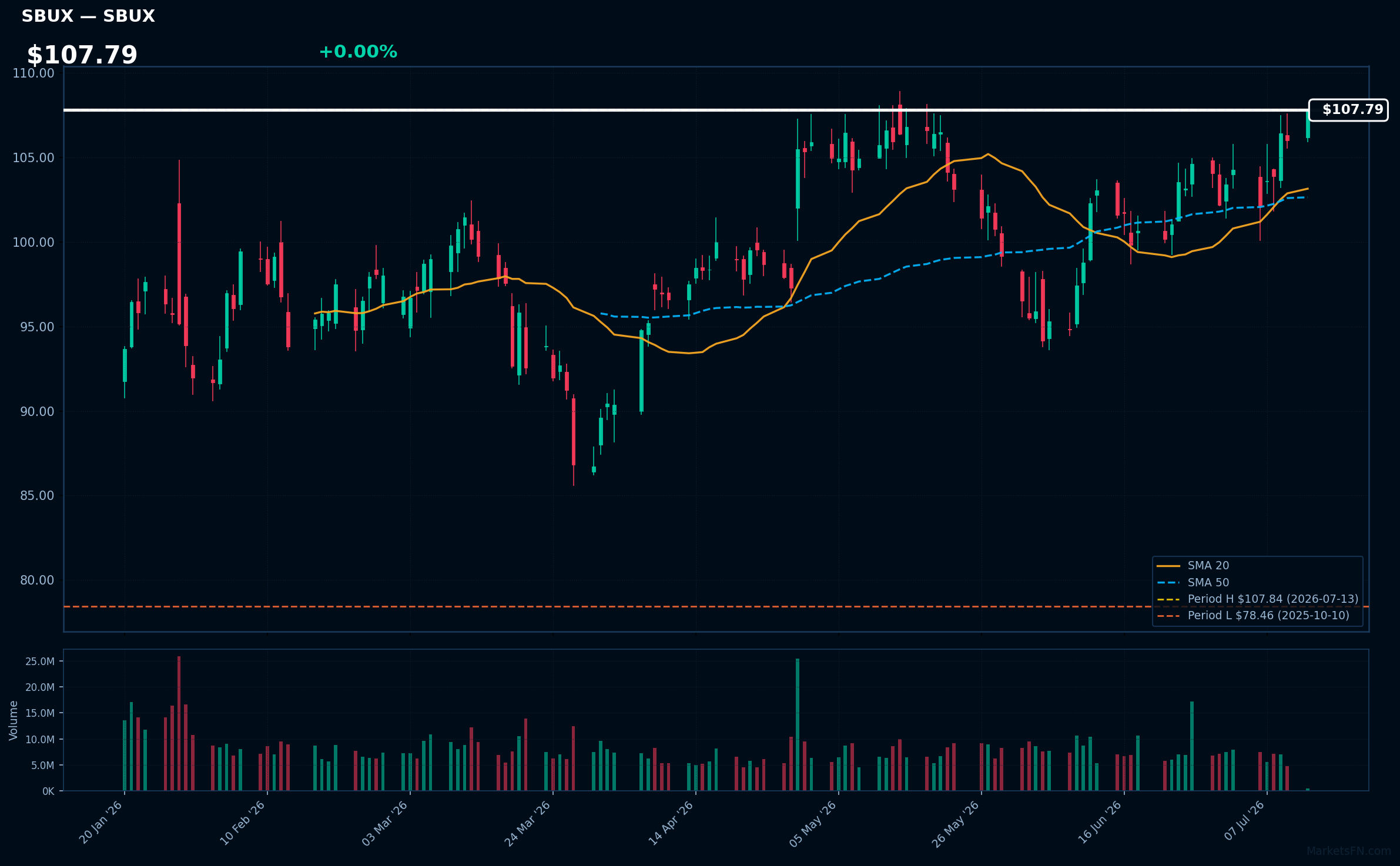 SBUX chart