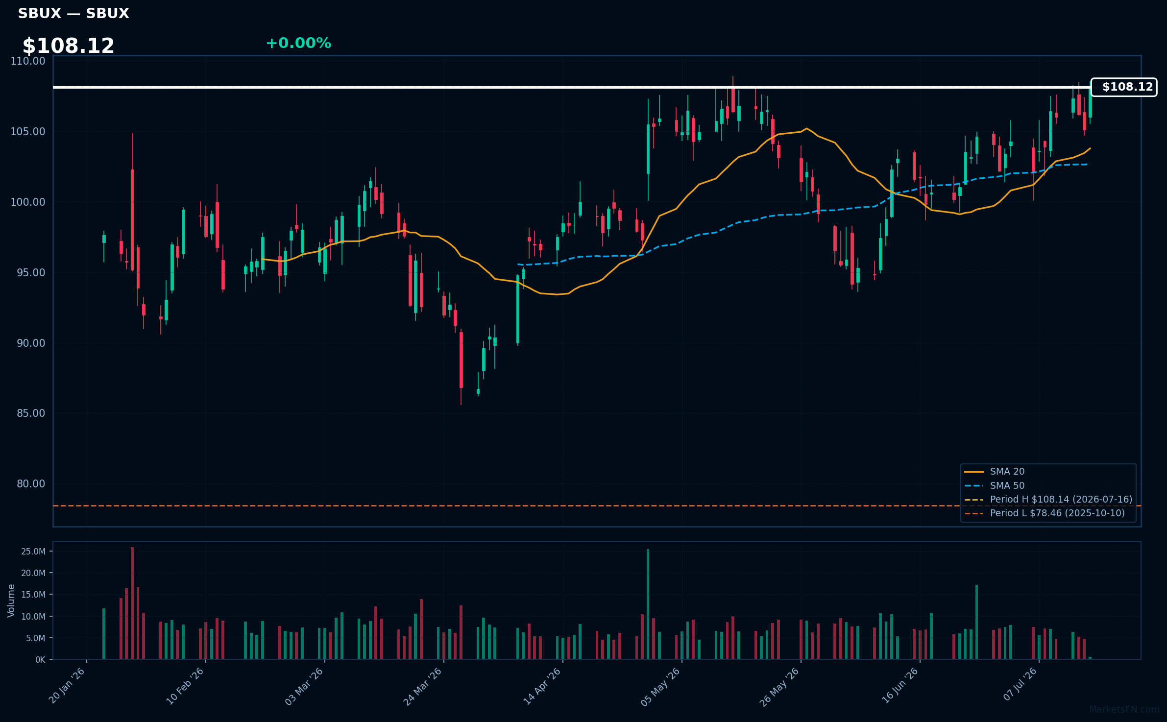 SBUX chart