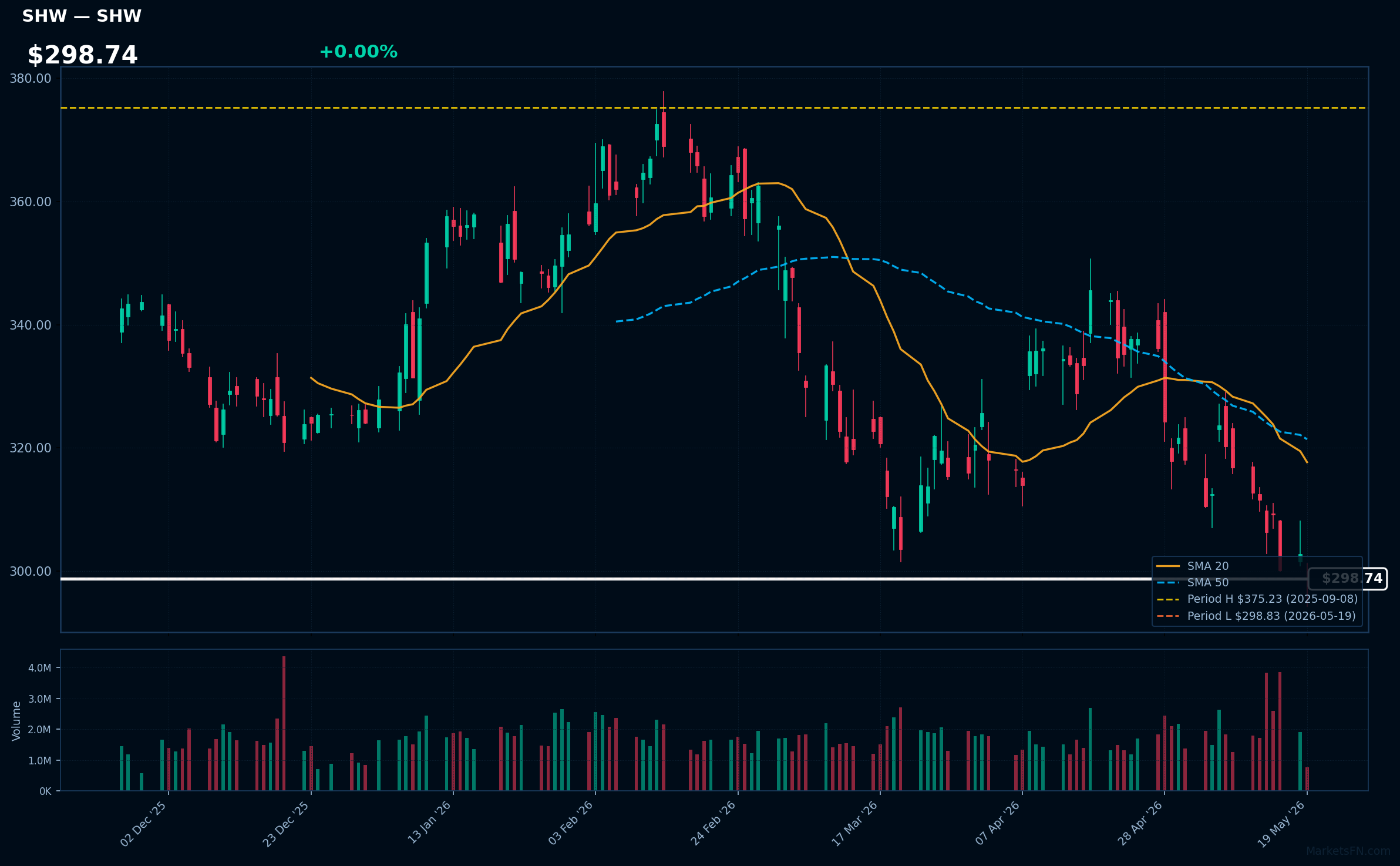 SHW chart