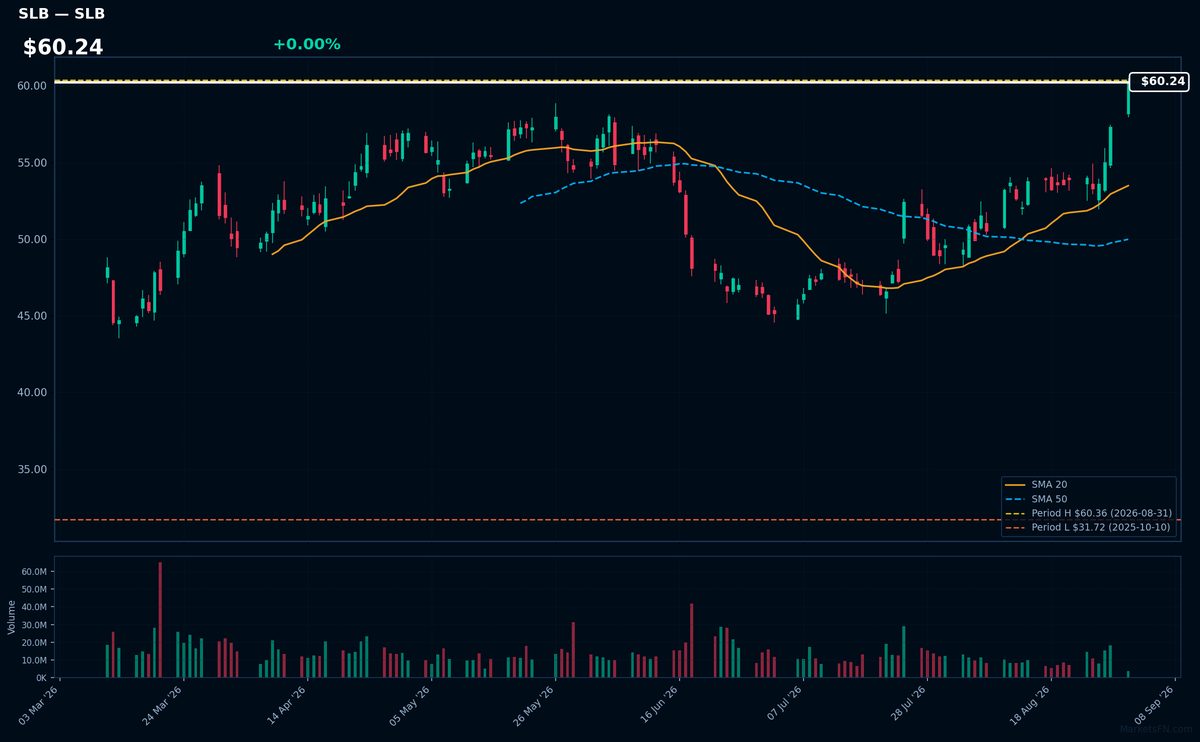 SLB chart