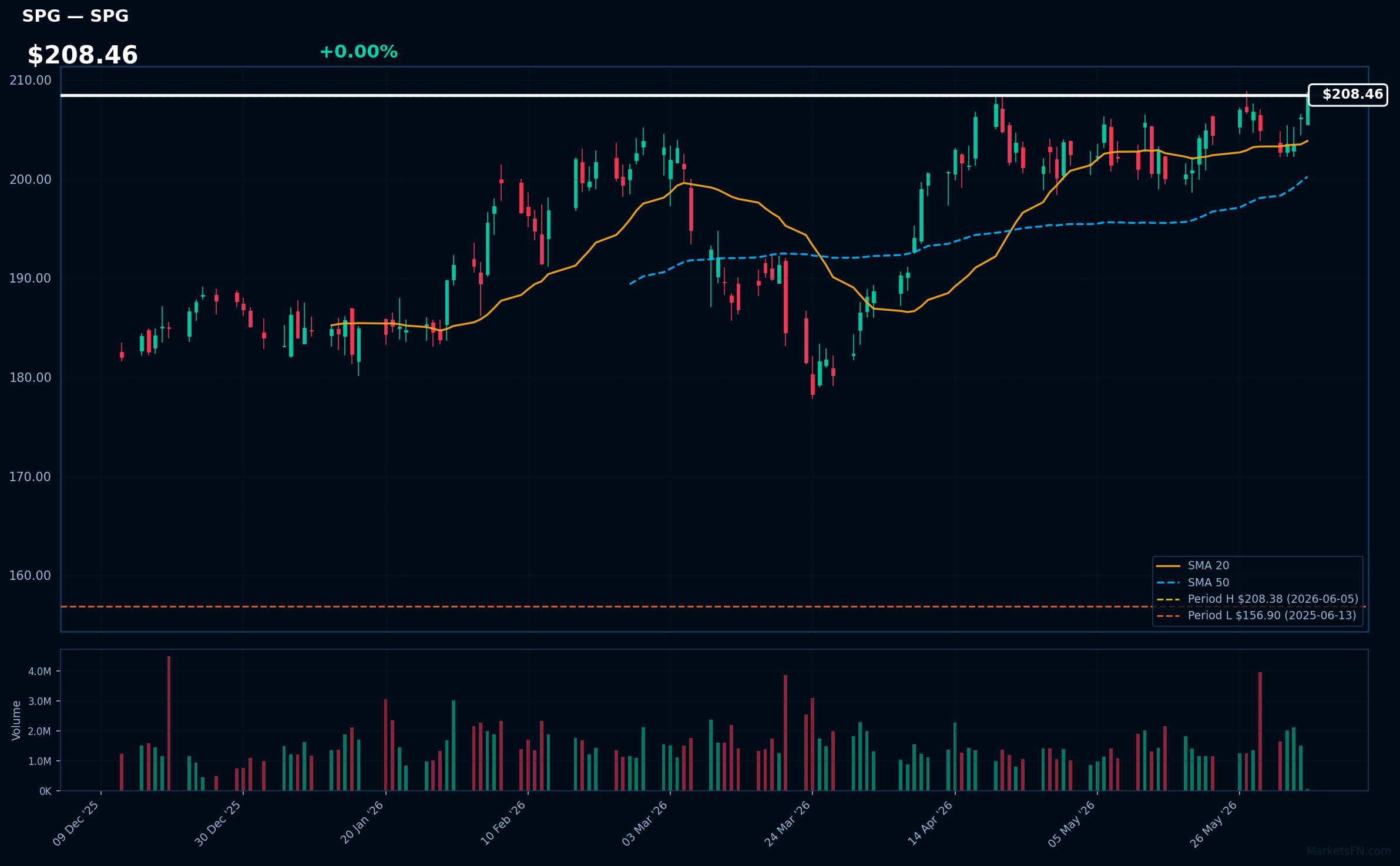 SPG chart