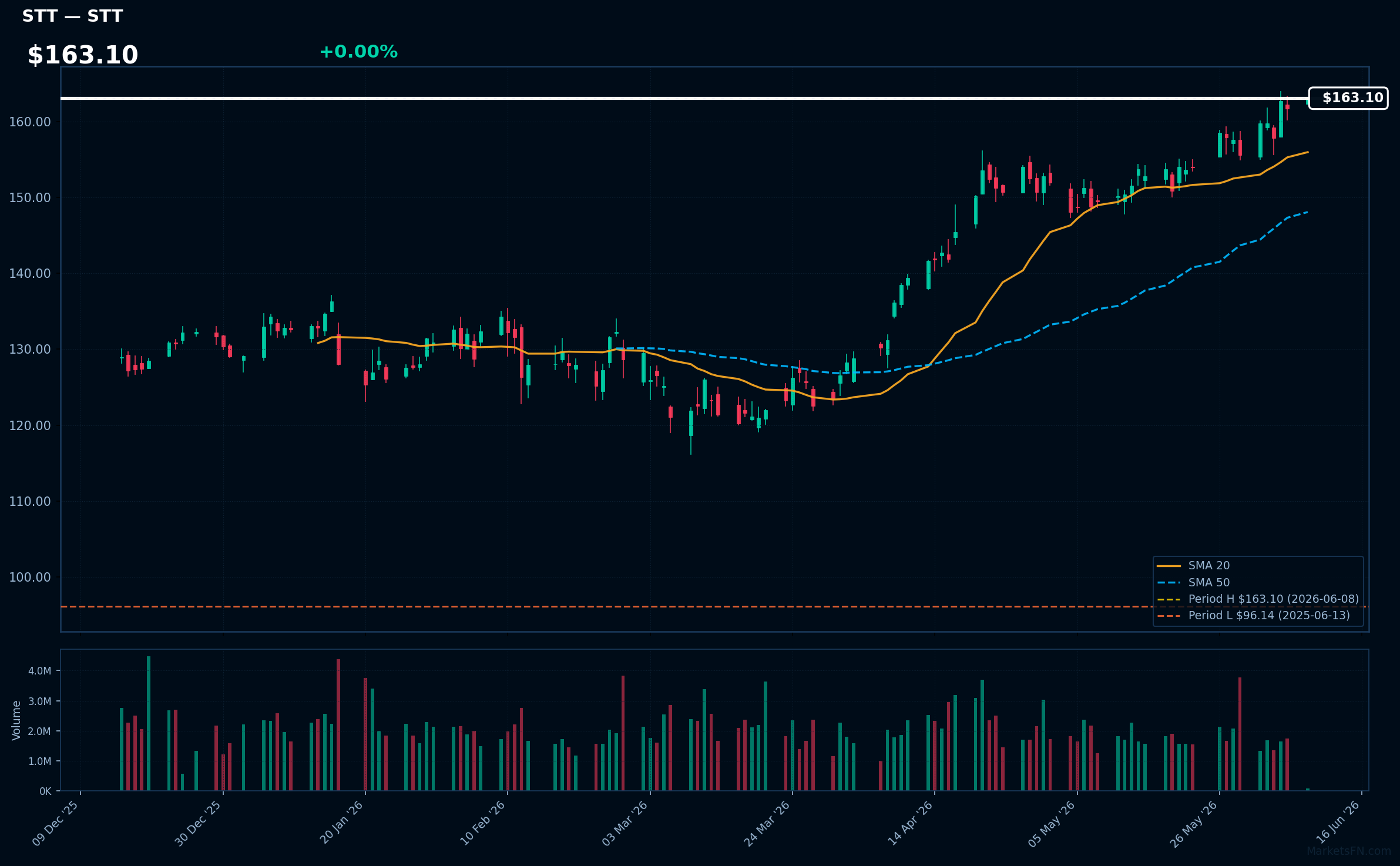 STT chart