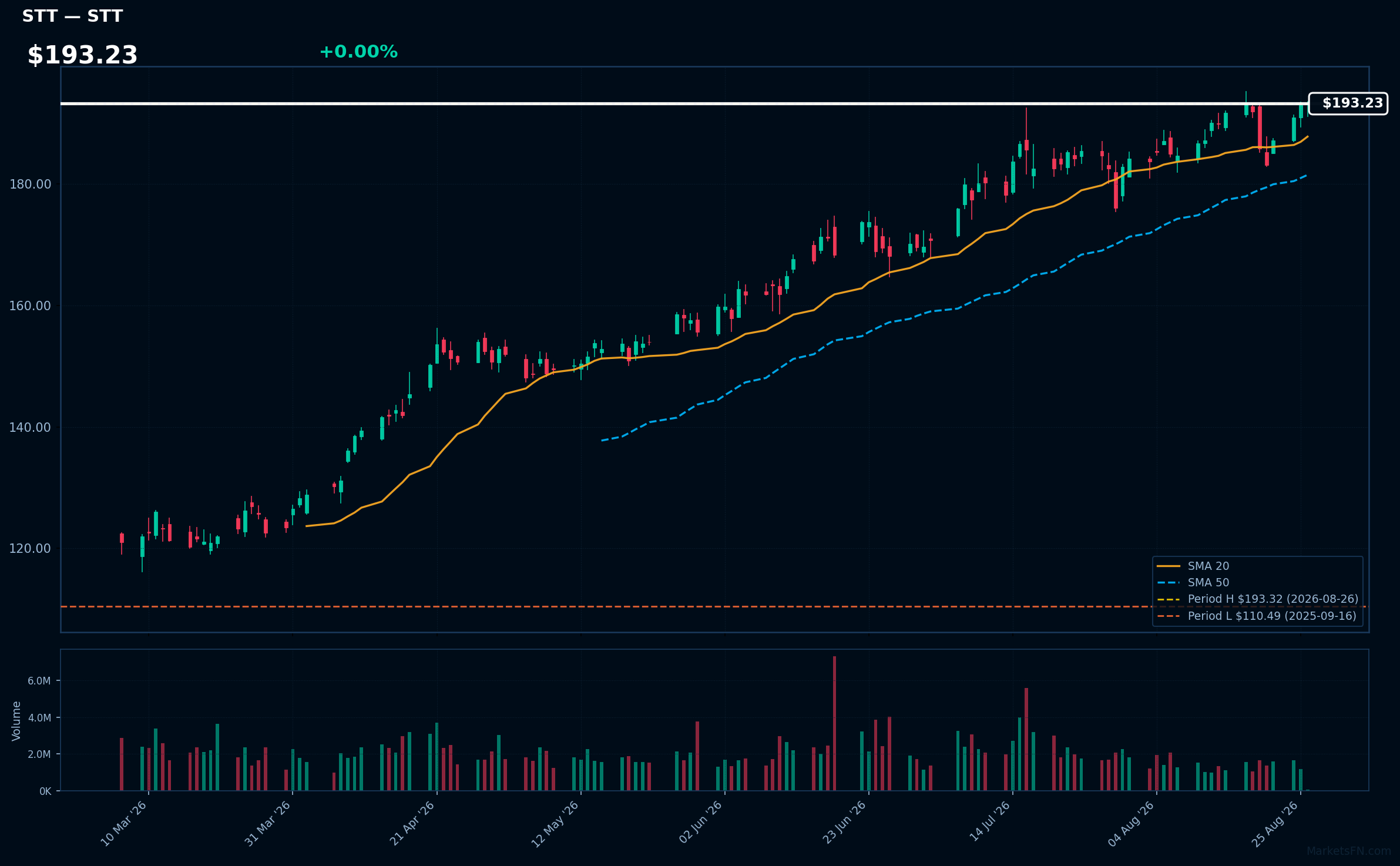 STT chart
