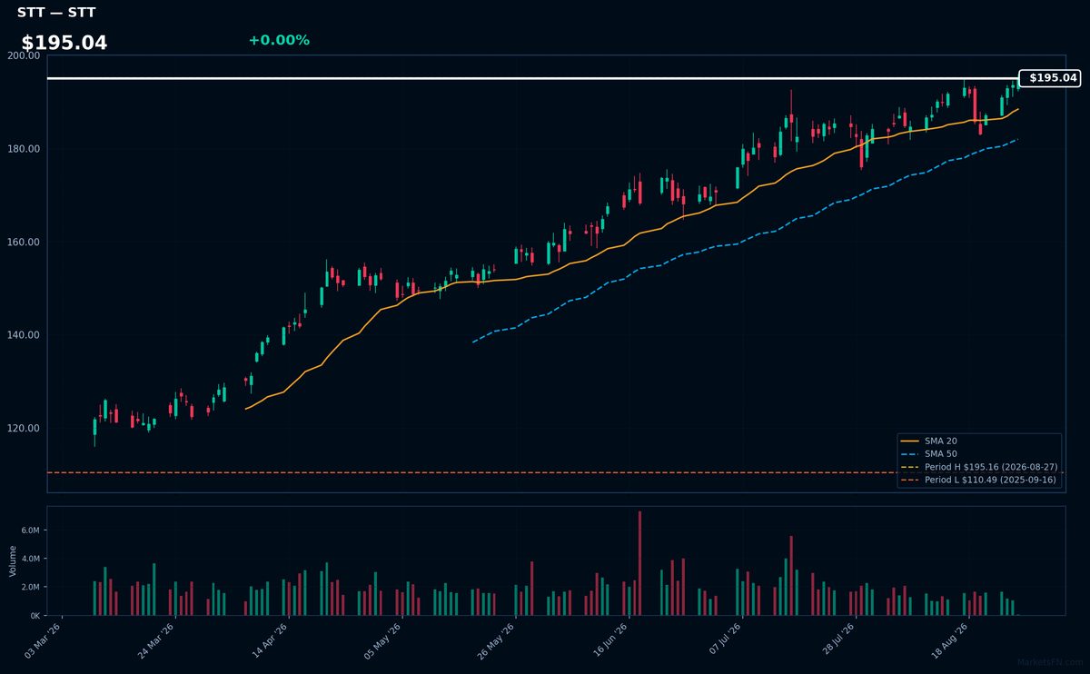 STT chart