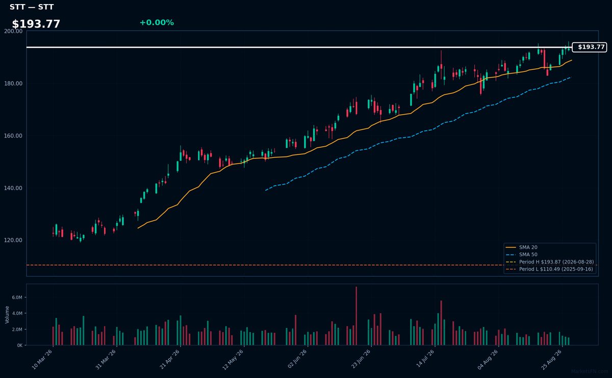 STT chart