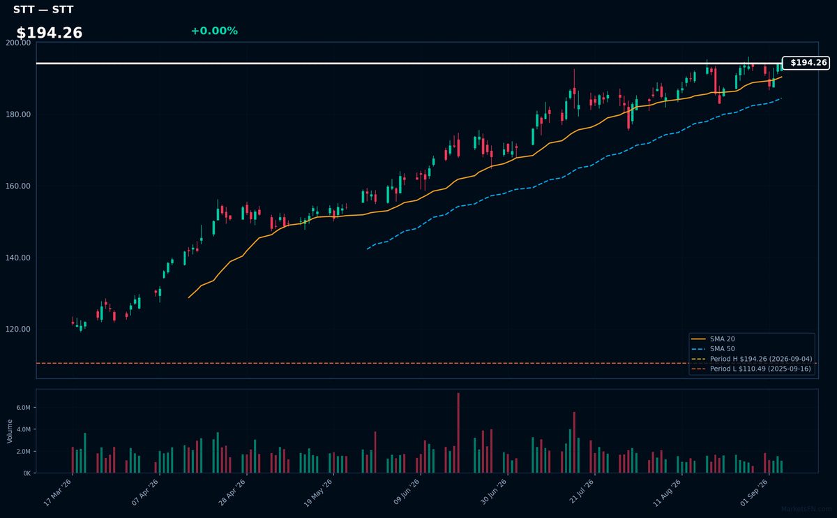 STT chart