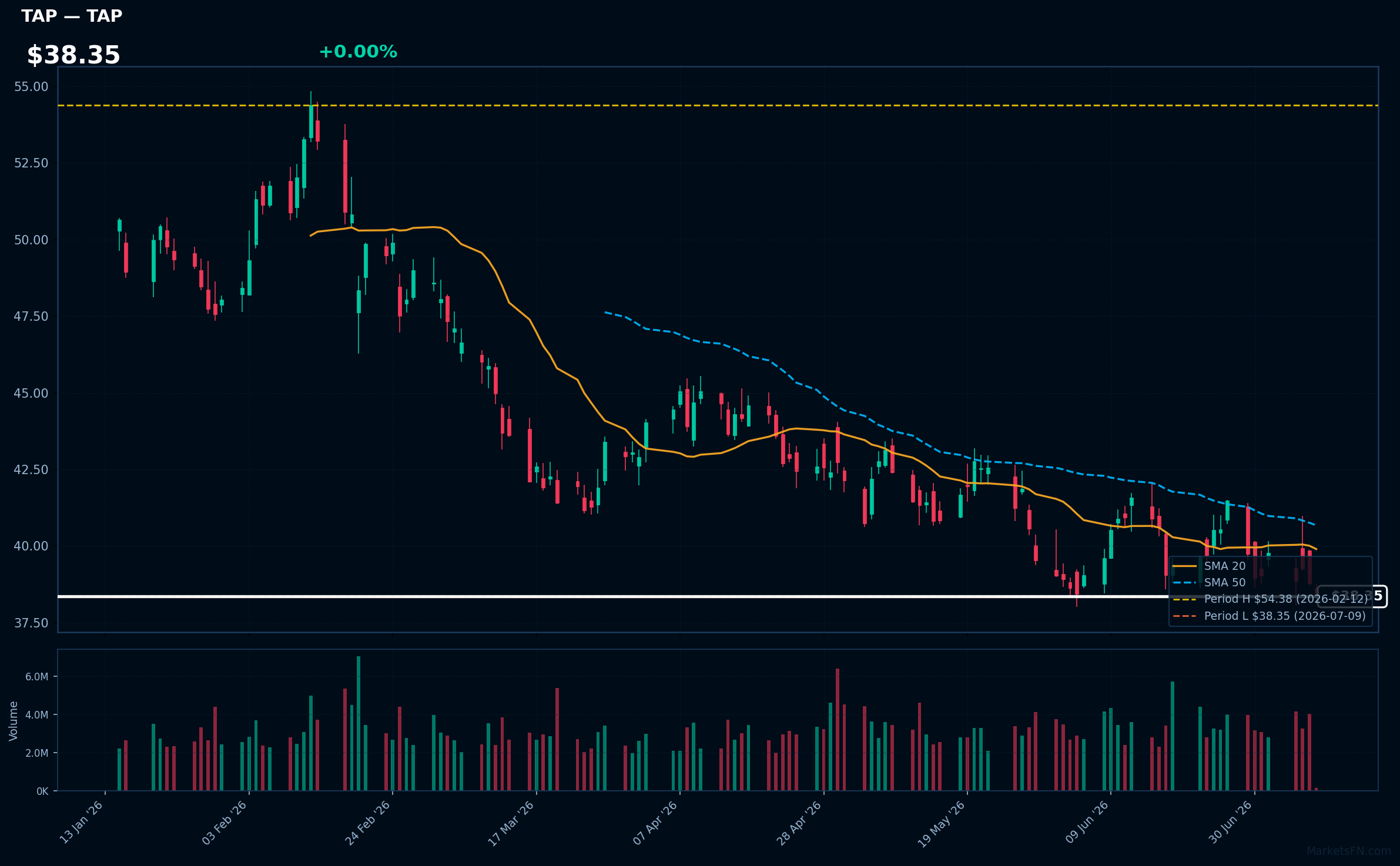 TAP chart