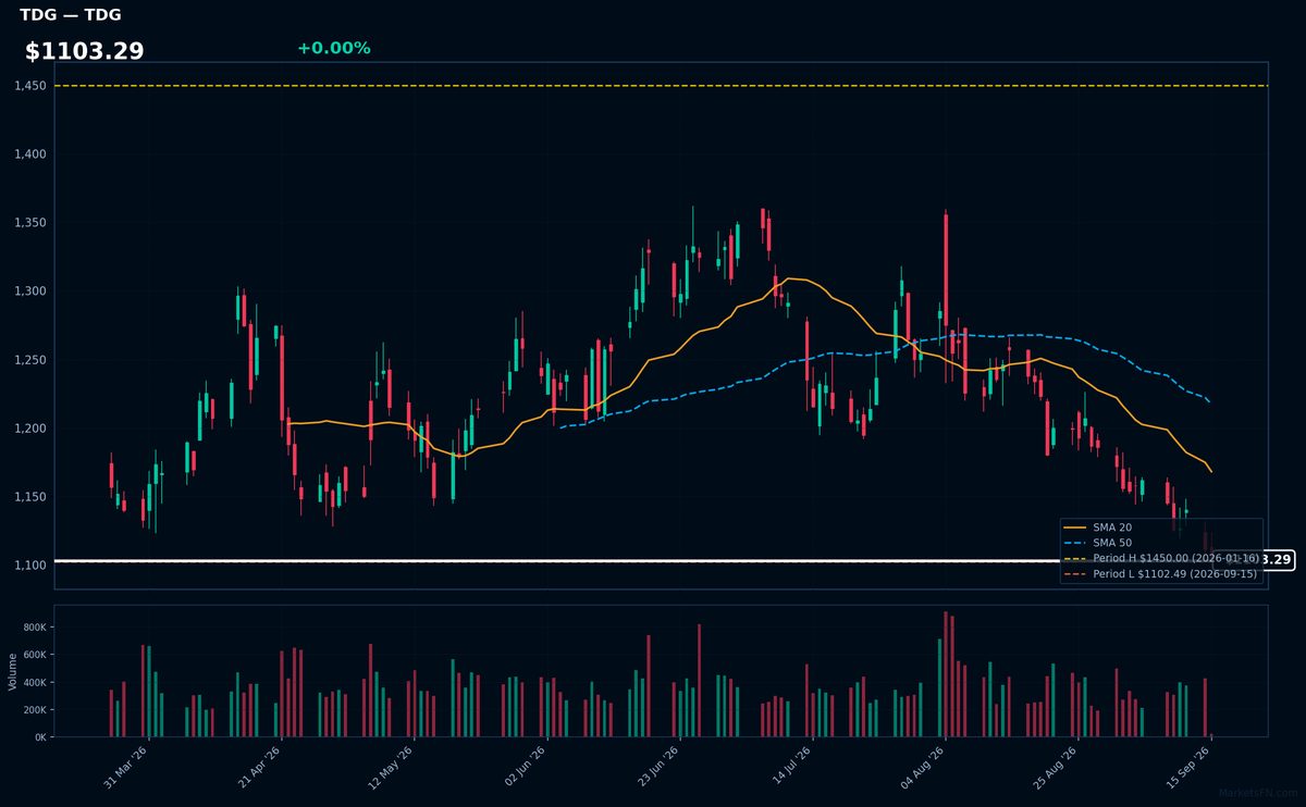 TDG chart