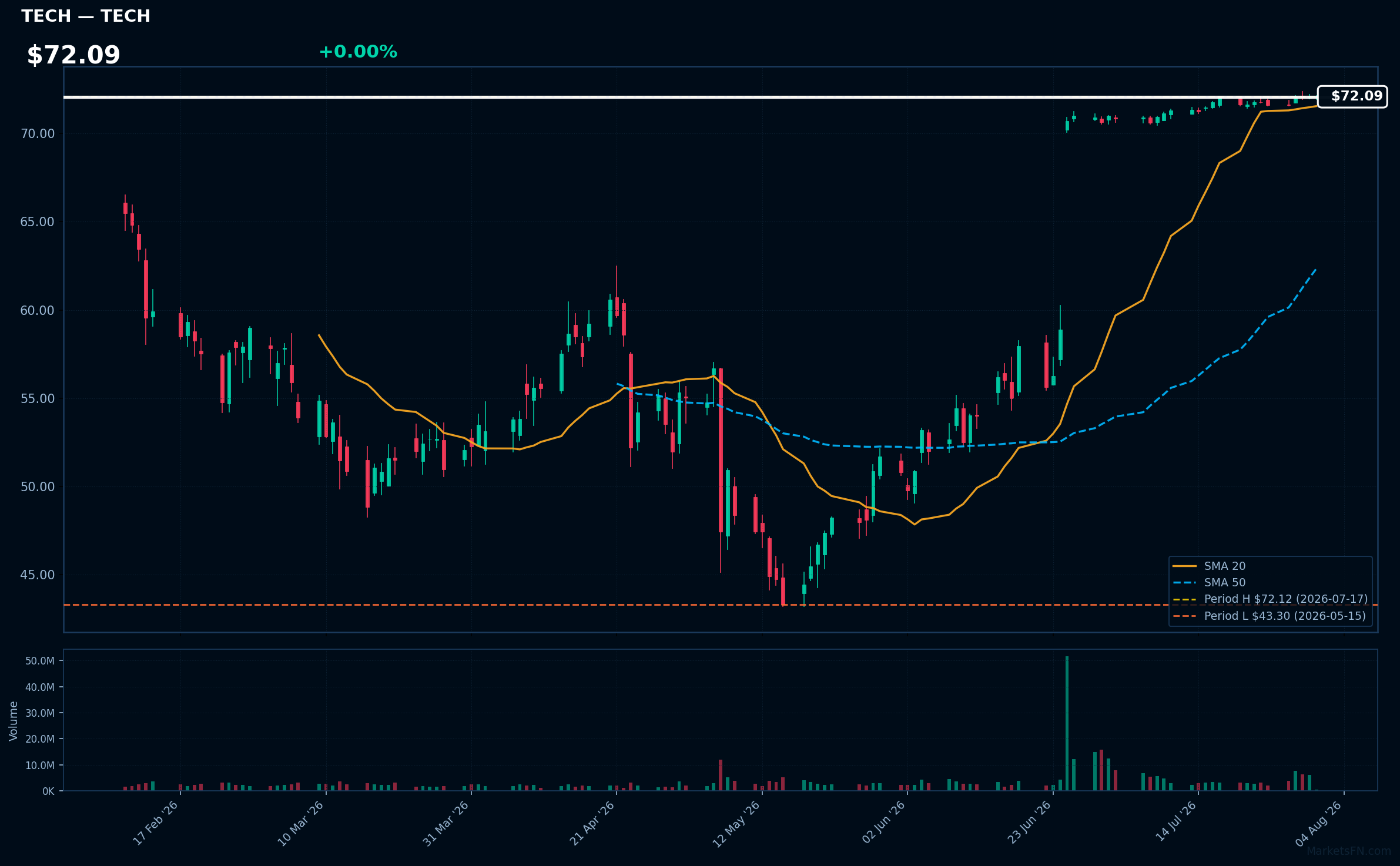 TECH chart