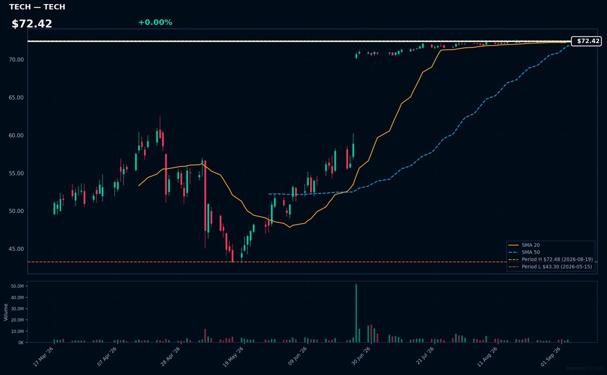 TECH chart