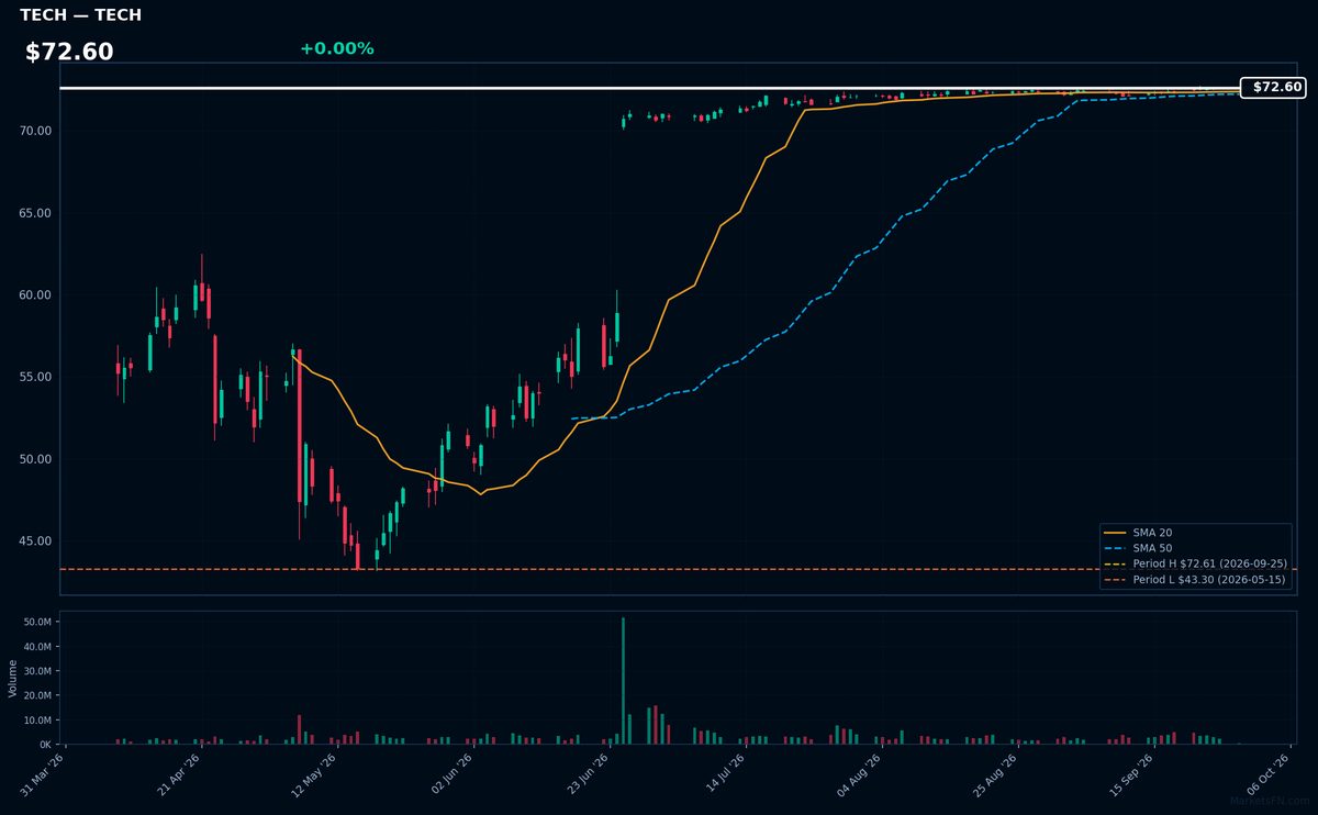 TECH chart