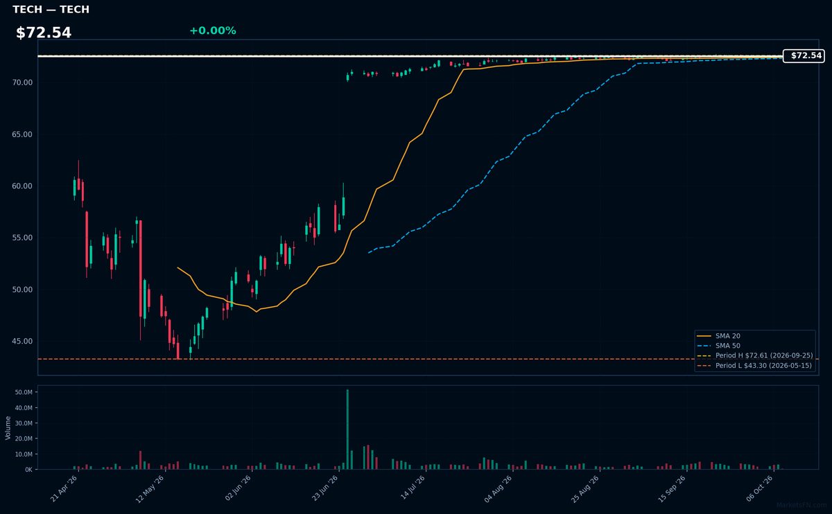 TECH chart