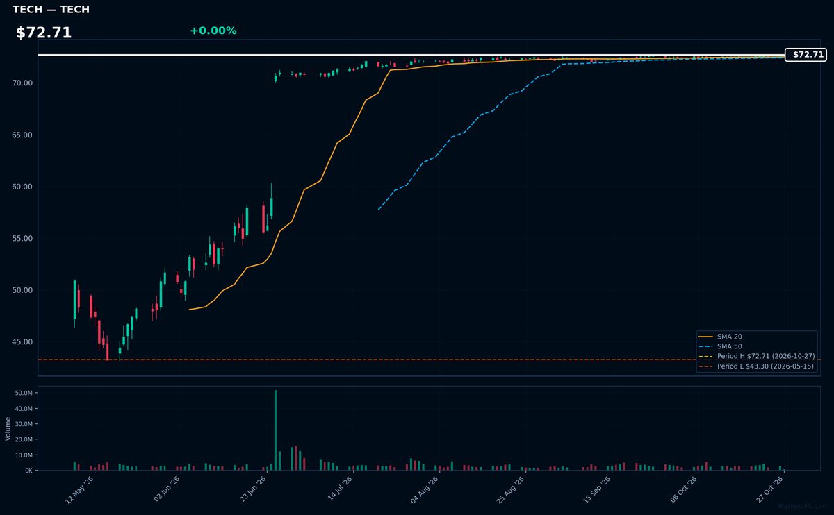 TECH chart