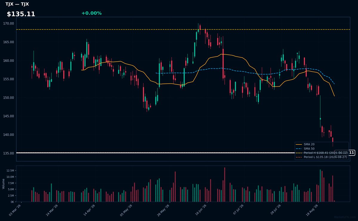 TJX chart