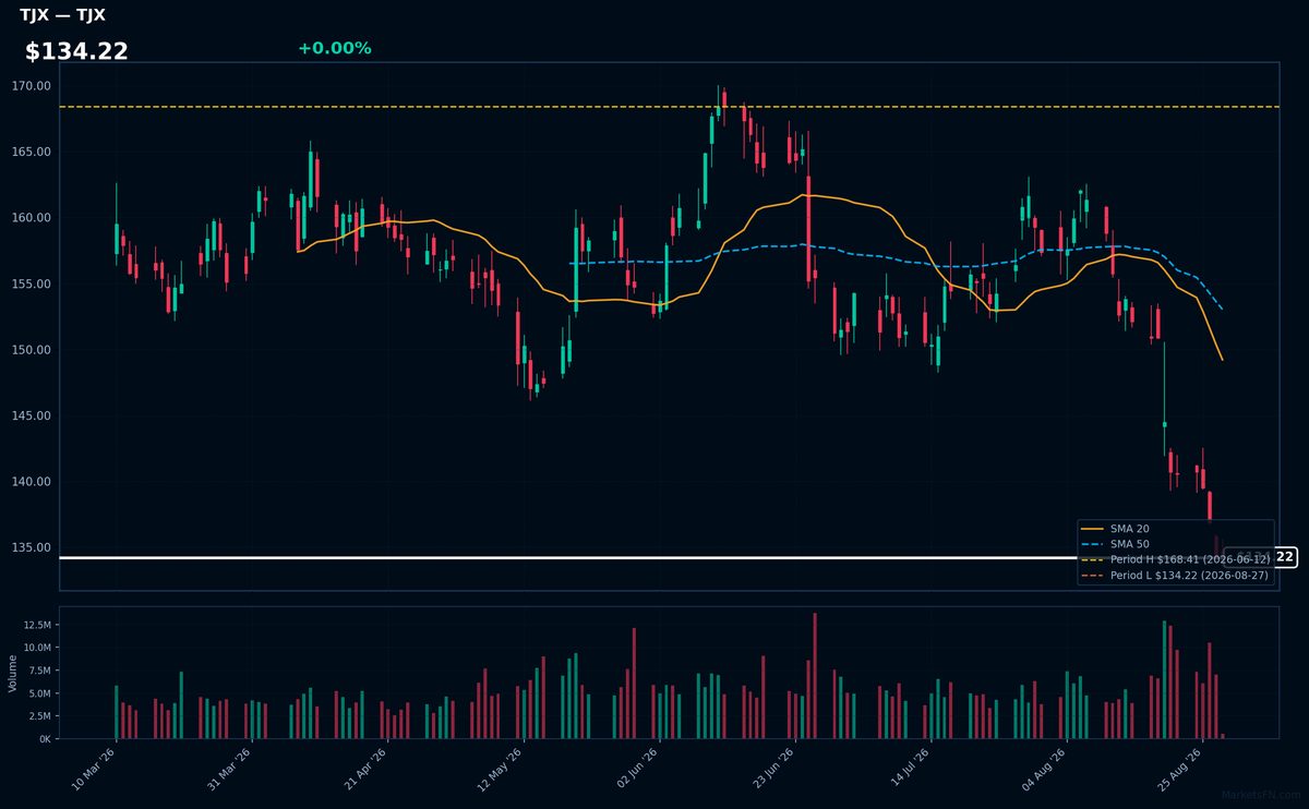 TJX chart