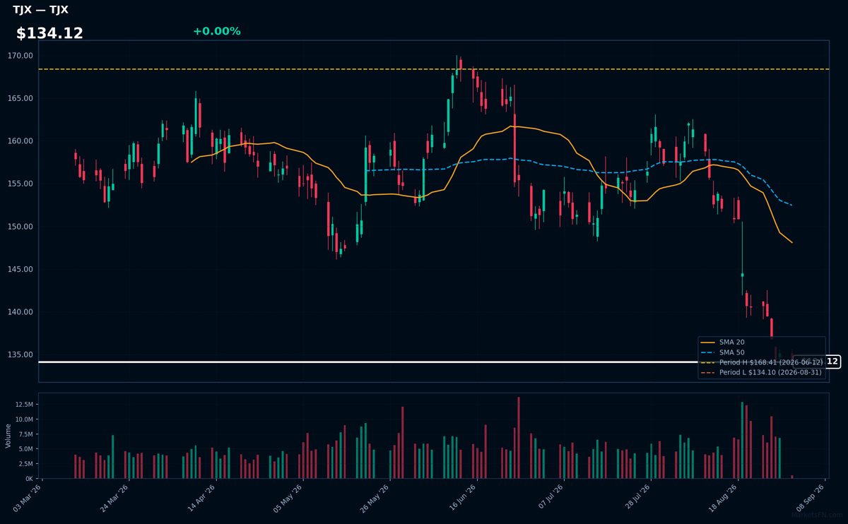 TJX chart