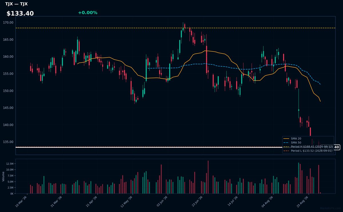 TJX chart