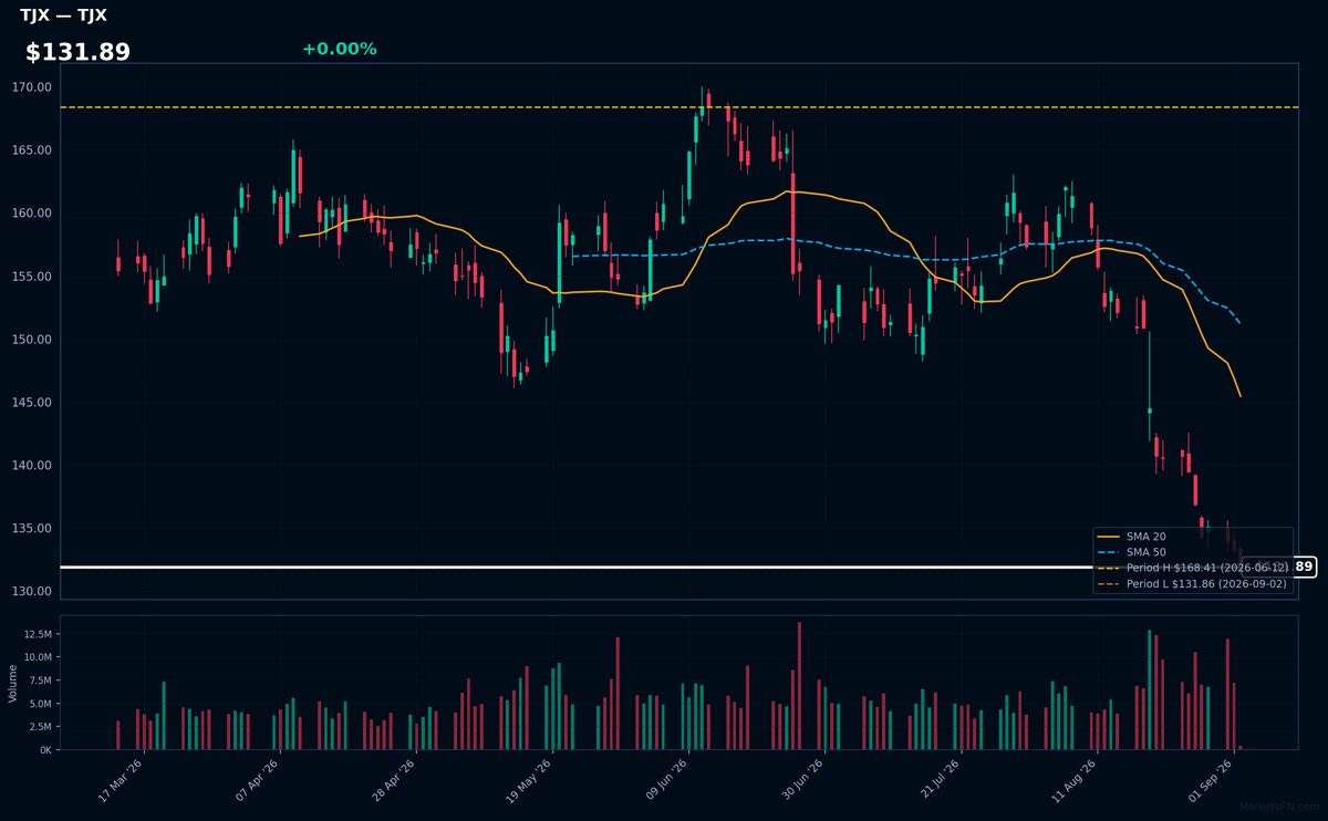 TJX chart