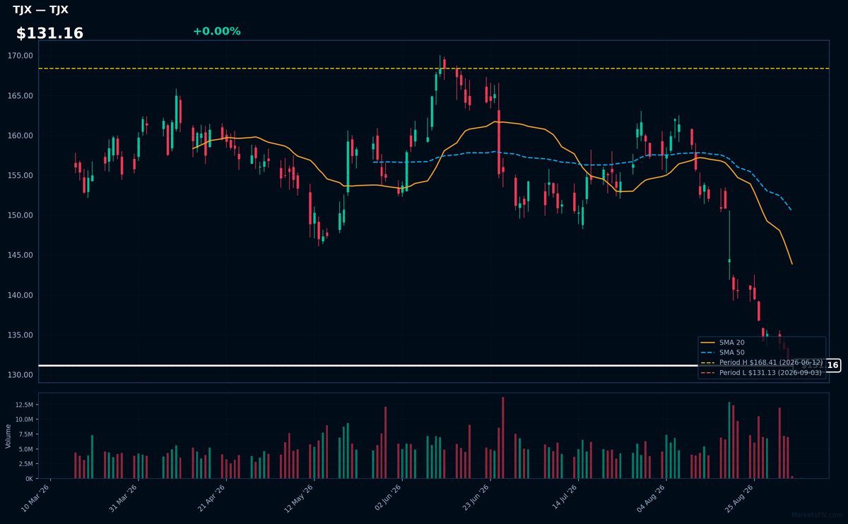 TJX chart