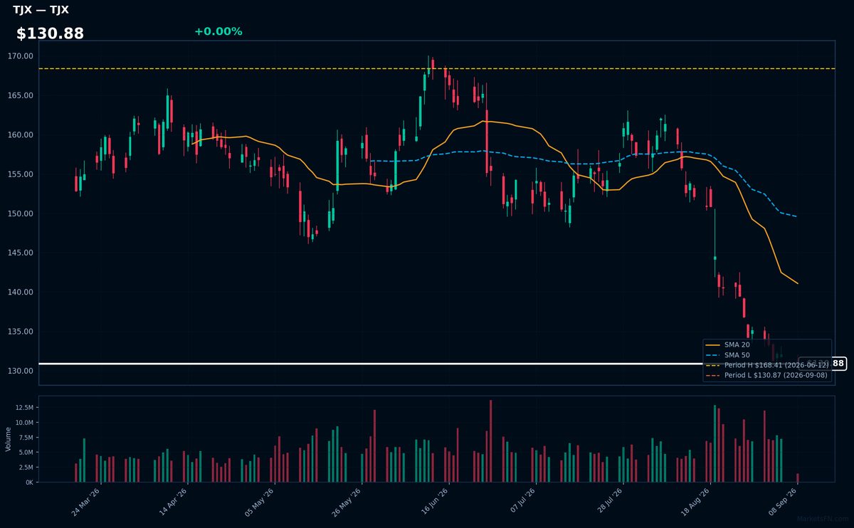 TJX chart