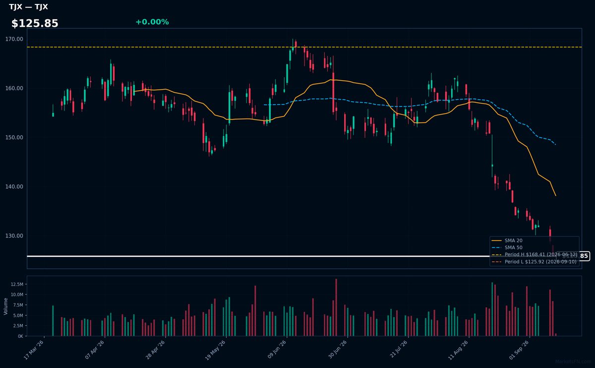 TJX chart