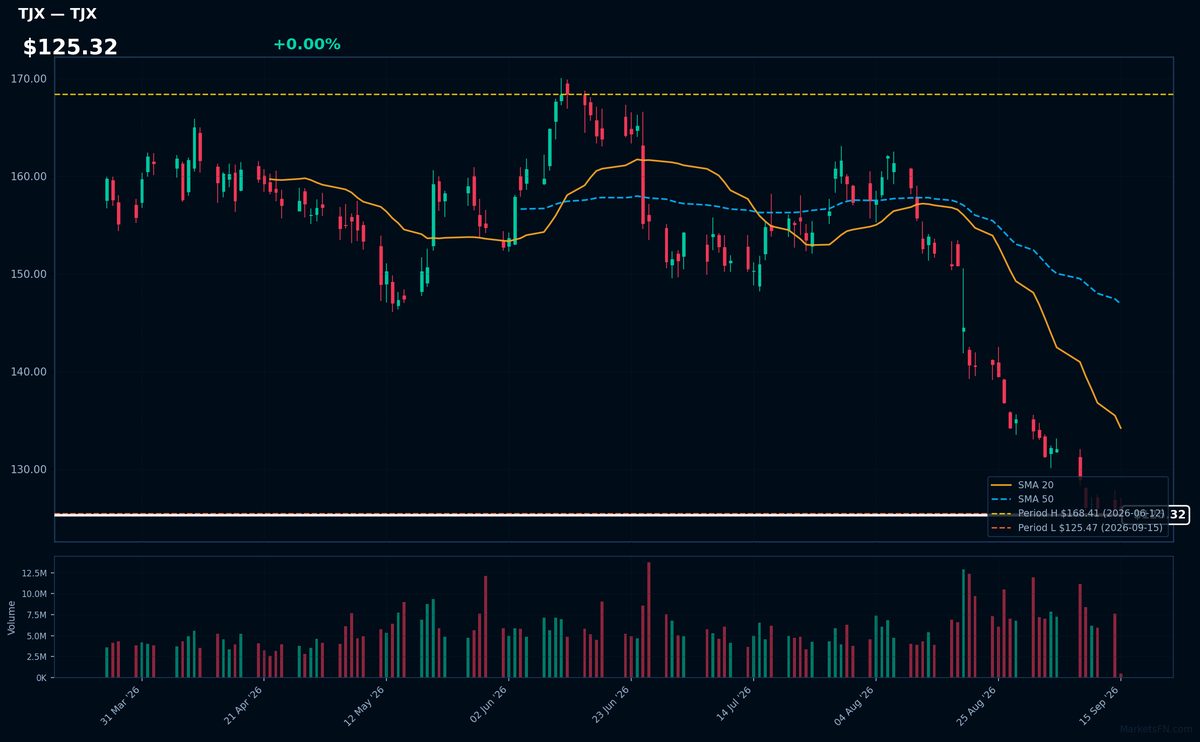 TJX chart