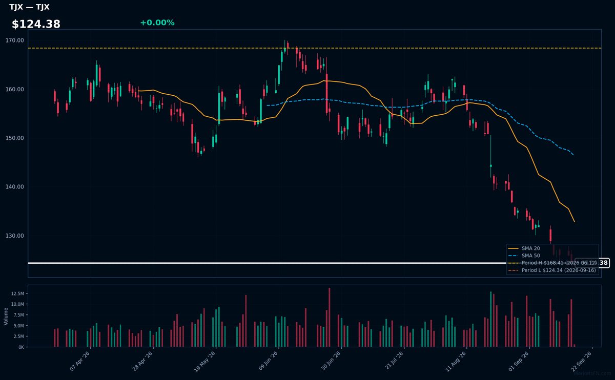 TJX chart