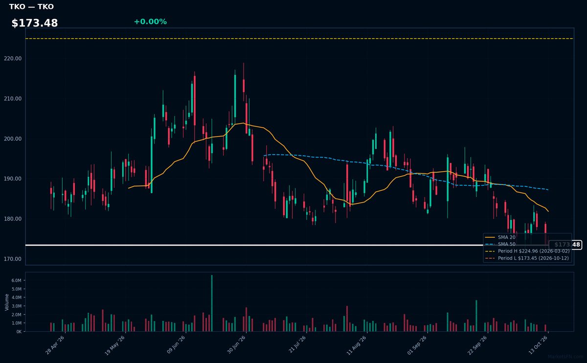TKO chart